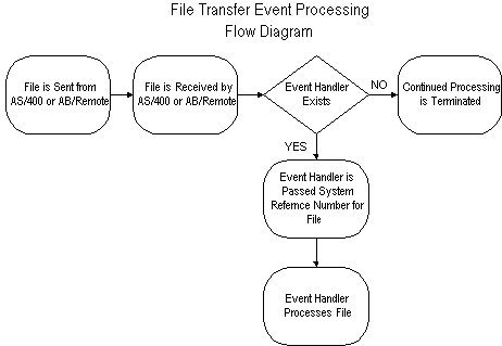 File Transfer Event Flow Diagram